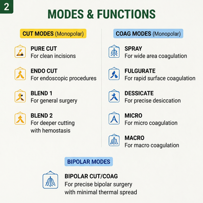 G 400 Programming 400W Digital Cautery Machine | Monopolar & Bipolar Electrosurgical Generator | Programmable Digital Diathermy Electrosurgery Unit | Complete Accessories Set